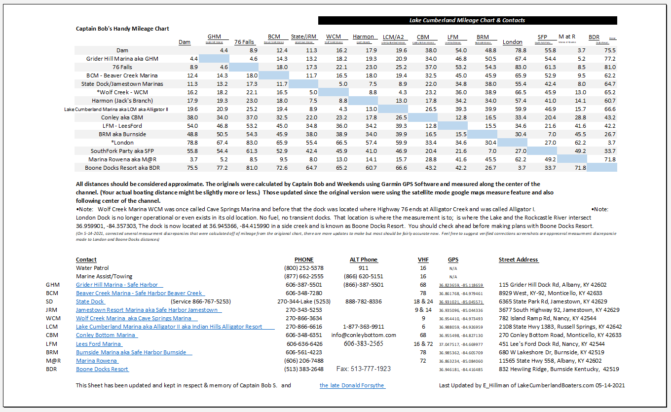 Lake Cumberland Mileage Chart 05-14-2021.png