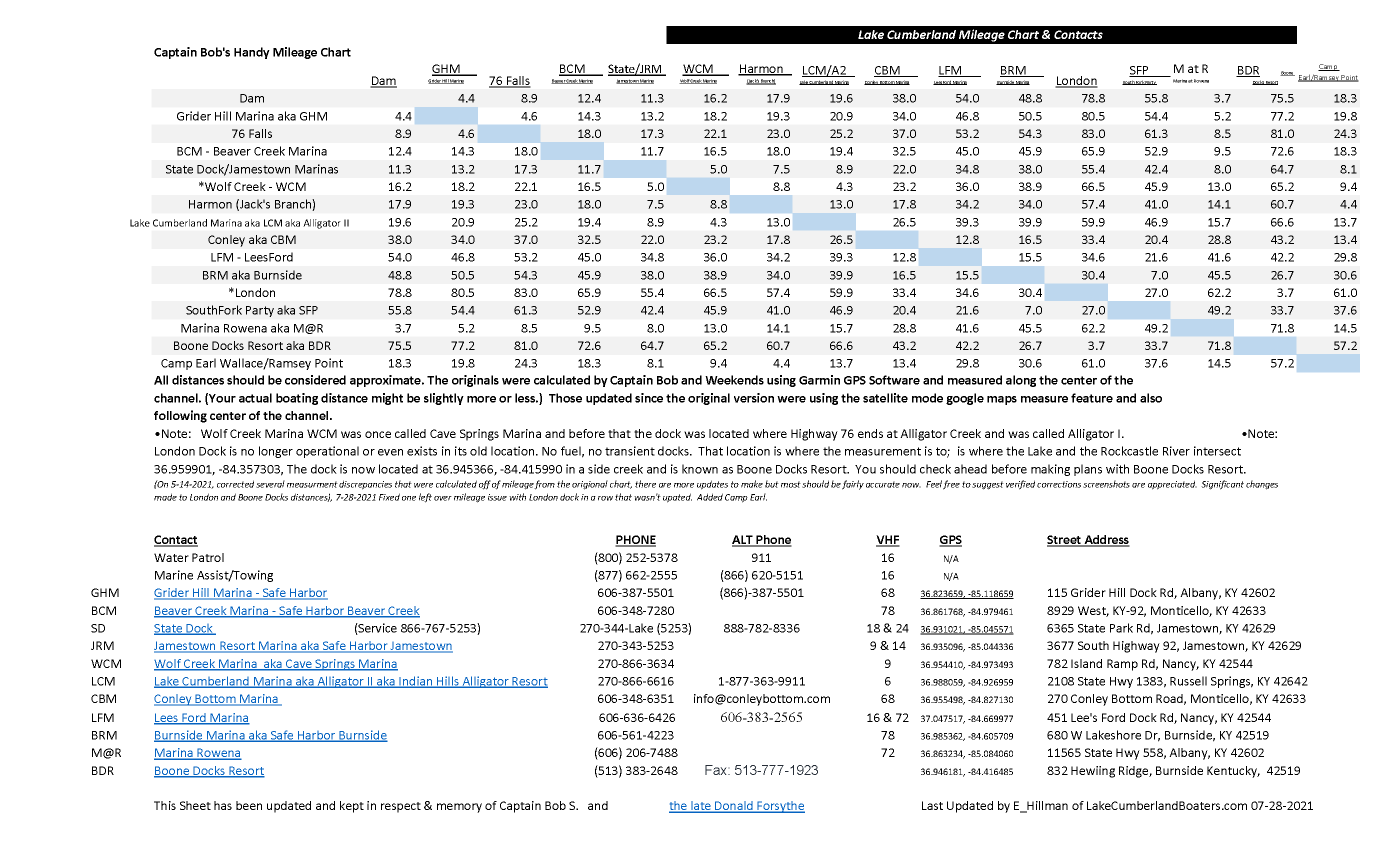 Lake Cumberland Mileage Chart 07-28-2021.png