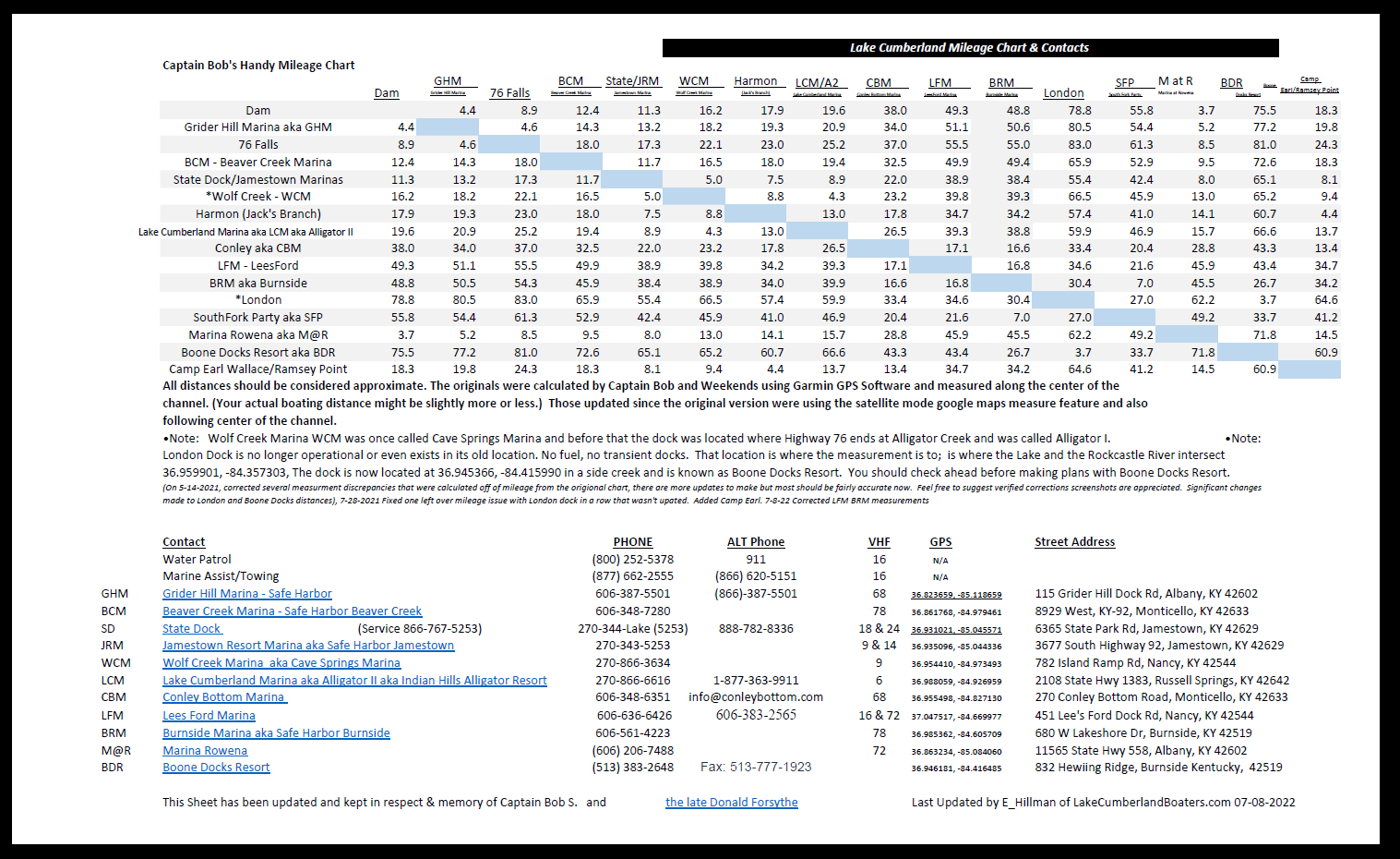 Lake Cumberland Mileage Chart 07-08-2022.png